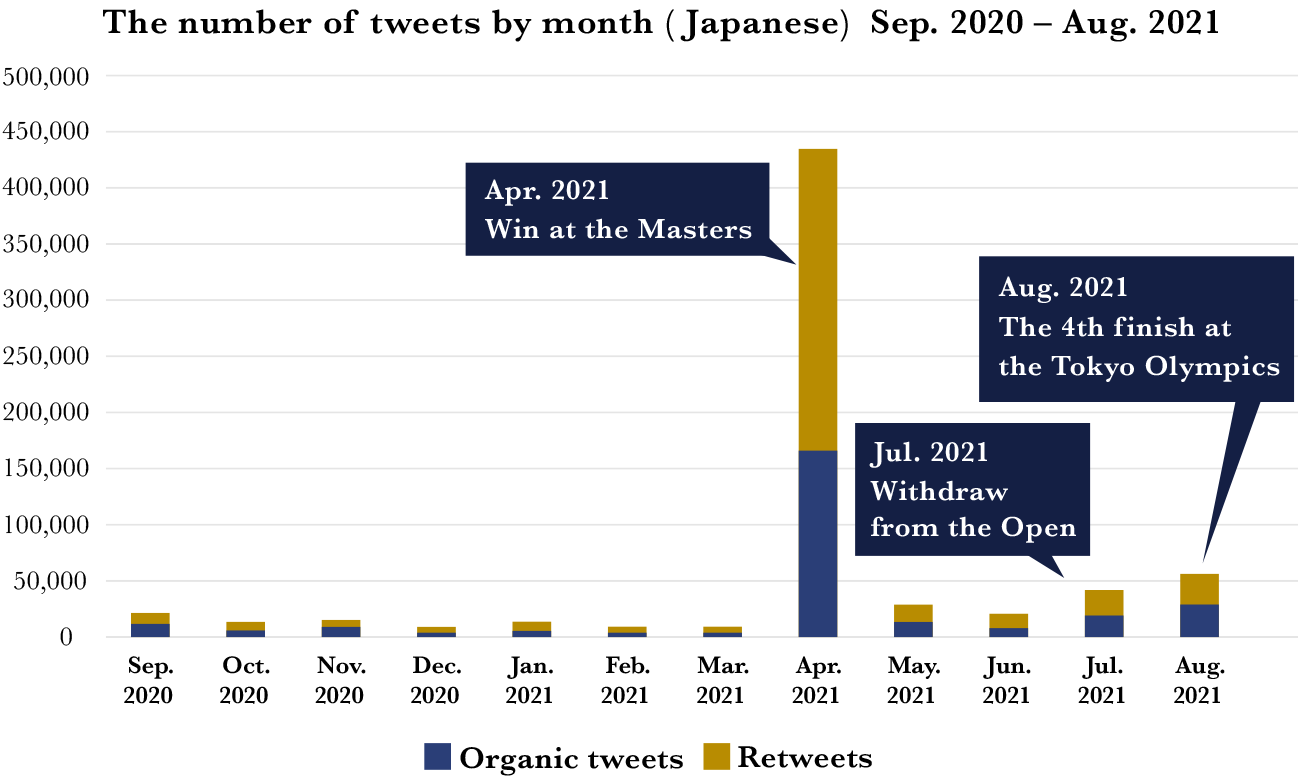 The number of tweets by month (Japanese) Sep. 2020 - Aug. 2021