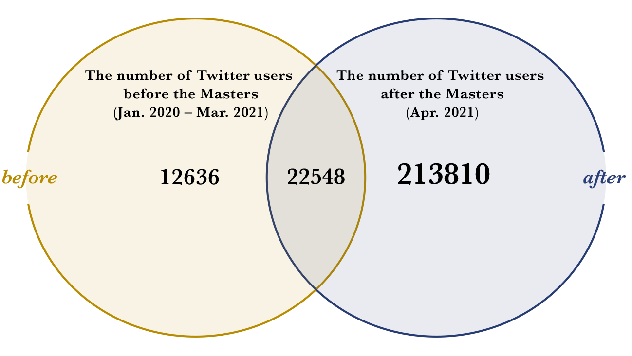 before: The number of Twitter users before the Masters (Jan. 2020 - Mar. 2021) 12636 - after: The number of Twitter users after the Masters (Apr. 2021) 213810
