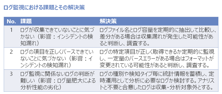 図：ログ監視における課題とその解決策
