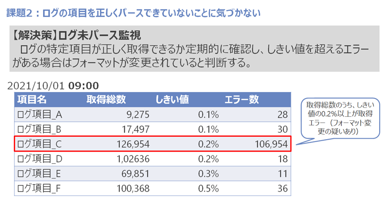 課題2：ログの項目を正しくパースできていないことに気づかない