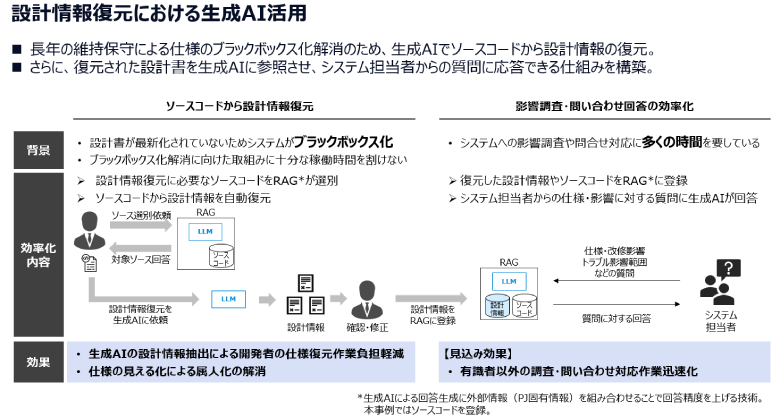 統計情報復元における生成AI活用